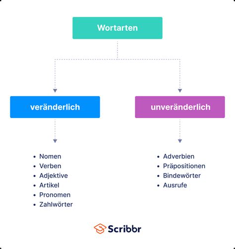 welche wortart ist so|so